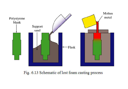 Guangdong Machinery Factory share with you = squeeze casting and lost foam casting